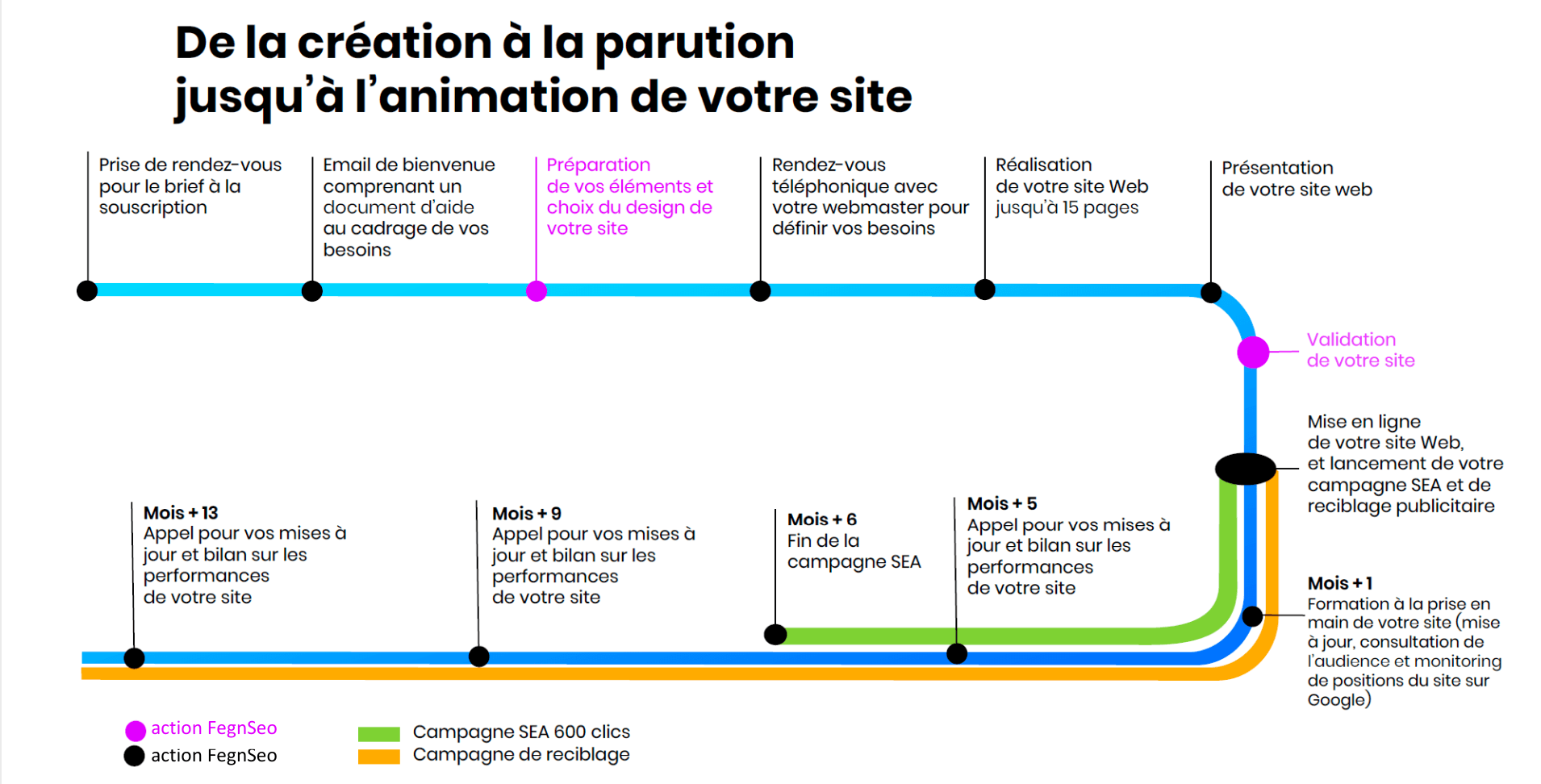 Plaquette du processus fegn seo